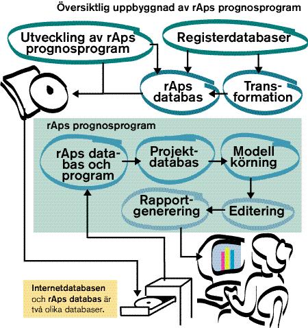 Projektdatabas Med hjälp av delprogrammet ProGen skapas en projektdatabas, för t ex län, kommun och LA-region.