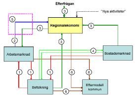 Modeller i raps I alla former av prognosprogram finns det någon eller några typer av modeller. I raps används fem delmodeller vid en full modellkörning.