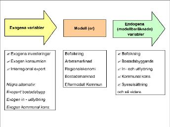 Baskörningen Baskörningen är det fjärde steget i sysselsättnings och befolkningspro g n o s e r. Frågan är om man skall använda exogena eller modellberäknade variabler i baskörningen.