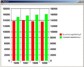 En snabbkoll av sysselsatt dagbefolkning visar att baskörningen fortfarande överskattar antalet sysselsatta under 1996