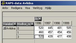 Avvikelsen mellan statistik (modell 0) och kalibrerat alternativ (modell 3) är mycket bra. Det skiljer endast några stycken avlidna mellan de båda körningarna.