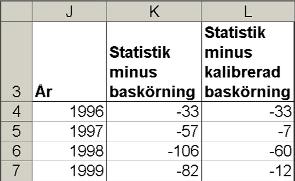 Exportera till Excel och beräkna differenser. 61.