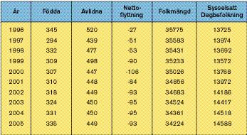 befolkningsutvecklingen vid en hypotetisk minskning av arbetstillfällena i Arvika regionen.