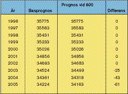 Resultat prognoser Tabell 11.16 Prognoser folkmängd Tabell 11.16 redovisar prognoser över folkmängden.