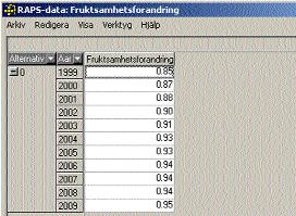 Figur 12.7 Fruktsamhetstalens förändring i Arvikaregionen Figur 12.