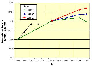För några parametrar finns det även alternativ som kombinerar LU:s antaganden (för perioden 1998-2015) med utfall och prognoser fram till år 2003, hämtade från Konjunkturinstitutet (KI).