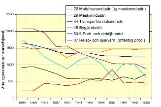 Regional anpassning genom trendframskrivning Sysselsättningen utvecklas inte lika i riket respektive i Arvikaregionen, trots samma s c e- narioantaganden.