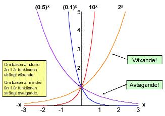 Potenser För att beräkna årlig tillväxt används potensberäkning. Med potenser avses en godtycklig reell bas (a) som upphöjs med ett tal/exponent (x), så att resultatet blir y = a x. Figur 13.