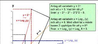 Logaritmer Figur 13.3 Potensfunktionen och logaritmen Figur 13.3 visar potensfuktionen, på formen y =a x, där basen a är lika med två.