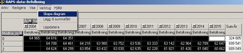 Var du lägger de två dimensionerna Modkor_nr och År har ingen större betydelse. Det går alltid att senare flytta dessa variabler till rader och kolumner som man själv vill. Gå vidare till nästa steg.