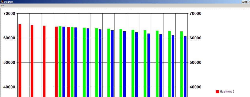 Diagram över modellkörningarna 37. Diagrammet kan exporteras till PowerPoint. Diagrammet visar befolkningen per modellkörning. Modellkörning 0, eller Befolkning 0, är ett s.k. default alternativ som är observerade data för perioden 2002-2006.