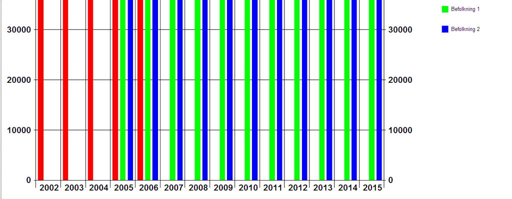 Diagrammet visar att befolkningen kommer att fortsätta att minska inom FA-region Söderhamn fram till år 2015.