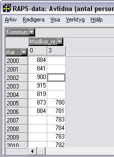 Pivot-diagrammet till vänster visar att antalet avlidna under 2005-2006 underskattas i prognosen i jämförelse med observerade värden.