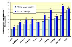 Figur 1.15 Utbildningsnivå 1999 för utomnord i s k t födda och svenskfödda (20 64 år). Källa: NUTEK (raps/scb). TIPS!