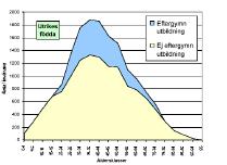 Den sammanslagna bilden ger hela befolkningens å l d e r s s t ruktur och utbildningsnivå. 20 illustrerar utomnordiskt födda och svenskfödda per åldersklasser och utbildn i n g s n i v å e r.