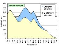 Det var framför allt frånv a ron av 0-20 åringar, vars andel är mycket större hos svenskfödda än utomn o rdiskt födda, som gjorde att svenskfödda fick en större andel med efterg y m- nasial