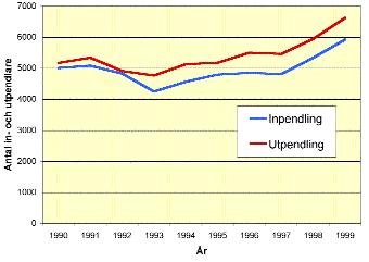 Figur 3.10 In- och utpendling 1990 1999 för Örebro LA-region i Källa: NUTEK (raps/scb). Arbetspendling uppstår per definition om en person bor i en kommun och jobbar i en annan.