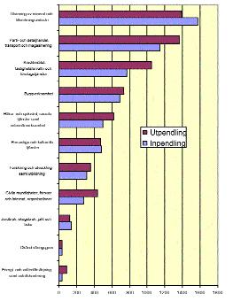 Regionens inpendling består av de personer som arbetar i regionen och arbetspendlar in från en annan region. Nettopendling definieras som inpendling minus utpendling.