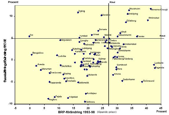 I figur 4.3 har två olika storheter sammanf ö rts; sysselsättning och bru t t o re g i o n p ro d u k t. F i g u ren illustrerar utvecklingen av dessa båda storheter under 1993 till 1998.