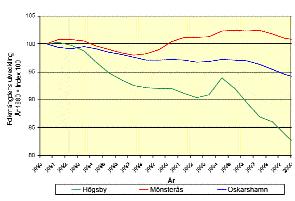 Det visar sig att den största kommunen, Oskarshamn, har haft en utveckling liknande den för regionen som helhet. F o l k m ä n g- den har minskat med 6 procent under perioden.