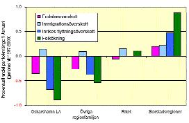 Flyttningar En studie av statistik för perioden 1997 2000 visar på komponenter i Oskarshamnsre g i o n e n s årliga befolkningsförändringar. Figur 5.