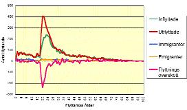 Vad är det då för individer som flyttar och hur många är de? Figurerna 5.7 och 5.