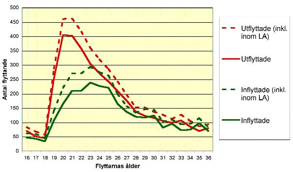 Det var i åldrarna 16 till 36 år som det blev ett betydande gap mellan in- och utflyttare. Den största nettoutflyttningen skedde i åldern 20 år.