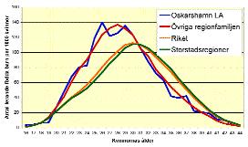 Figuren visar att k v i nnorna i genomsnitt föder senare i riket och i storstadsregionerna än de gör i Oskarshamn. Ytan under respektive profil i figur 5.