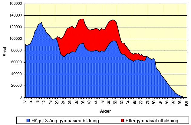 12 och 5.13 illustrerar befolkningens å l d e r s s t ruktur respektive andel med efterg y m- nasial utbildning.