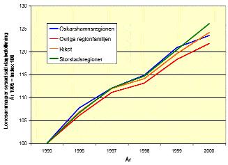 Lönesummor Utbildningsnivån, födelseöverskott och flyttningsöverskott är givetvis betydande storheter i Oskarshamnsregionens utveckling. Men det säger inte allt.