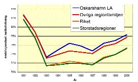 Sysselsättning Figur 5.16 visar andelen sysselsatt nattbefolkning i ålder 20-64 år.