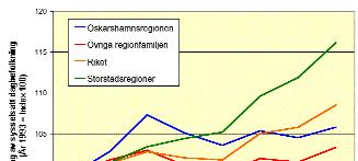 Andelen sysselsatta avser 10 år under perioden 1991 till 2000. Data visar att Oskarshamnsregionen liksom övriga regioner hade en sysselsättningsgrad över 80 procent i början av 1990-talet.