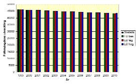 Prognoserna skall tolkas som möjliga utfall men inga sanningar. Figur 5.18 illustrerar prognoser över sysselsättningen i regionen under 1999 till 2010.