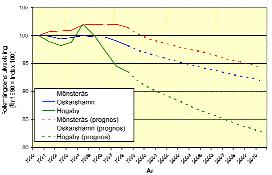 I basalternativet förväntas svag ökning av sysselsättningen fram till år 2007 och därefter minskning ner till strax över 22 000 sysselsatta år 2010.