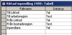 Ändra fältnamn Filtrera enligt markering 31. Öppna den skapade tabellen riktad inpendling 1999. Kontrollera tabellens design.