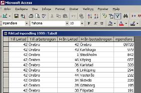 Access är mycket väl lämpat för att sortera data, eftersom programmet håller reda på posternas inbördes relationer. Därför är det ingen risk för att, som i Excel, kasta om data och förstöra tabellen.