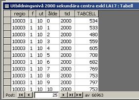 Öppna den nya tabellen Skapa och kör urvalsfråga 46. Öppna filen utbildningsnivå 2000 för sekundära centra exkl. LA17.