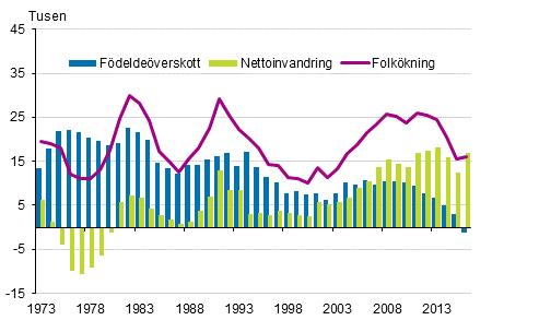 Figurbilagor Figurbilaga 1. Flyttningrörelse mellan Finland och länderna utanför EU 1993 2016 Figurbilaga 2.