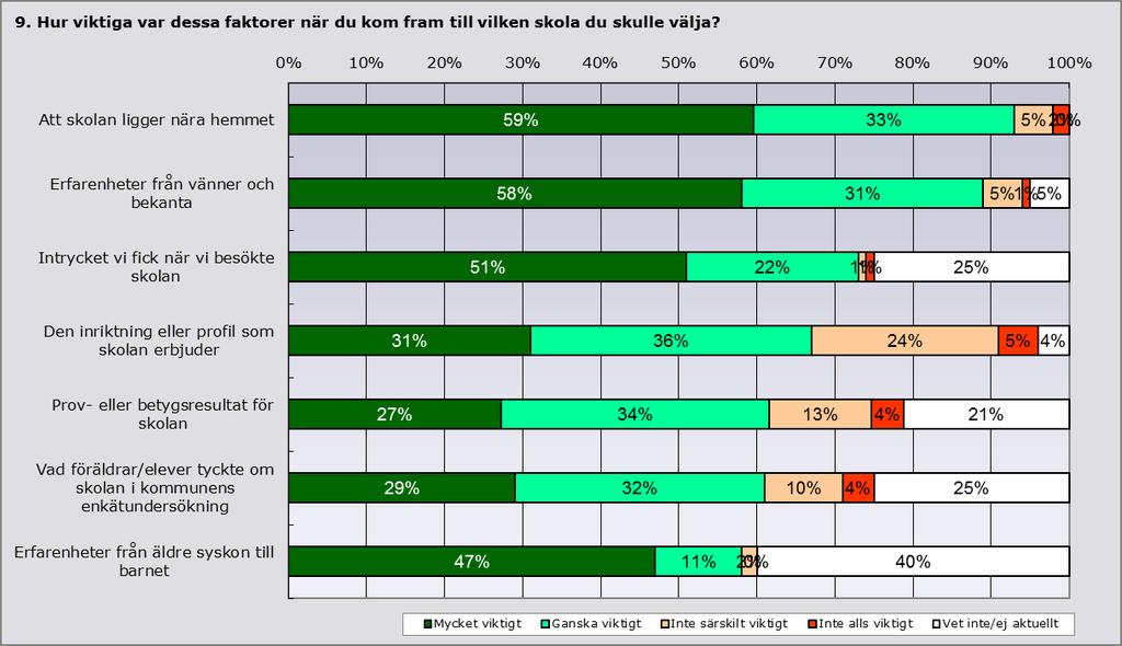 5 (7) Figur 2 Föräldrar 2017 om olika faktorers betydelse för skolvalet En skola i närheten det vanligaste valet Mer än hälften, 57 procent, valde den närmaste skolan med den aktuella årskursen i