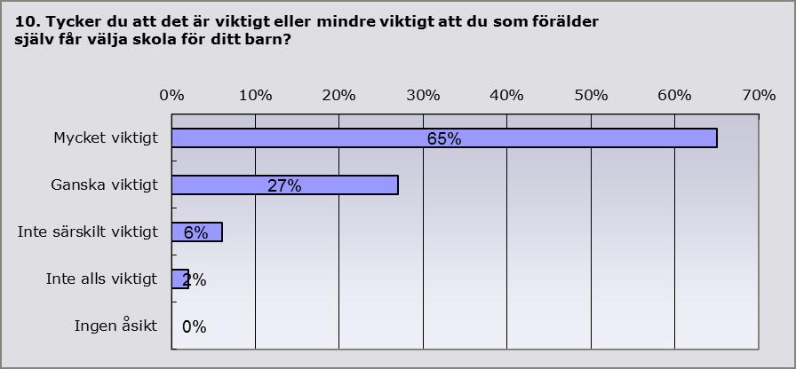 6 (7) Figur 3 Föräldrar 2017 Genomförandet av skolvalet i Nacka24 När det gäller själva genomförandet av valet på webben tycker 87 procent av föräldrarna att webbsidan Nacka 24 var mycket eller