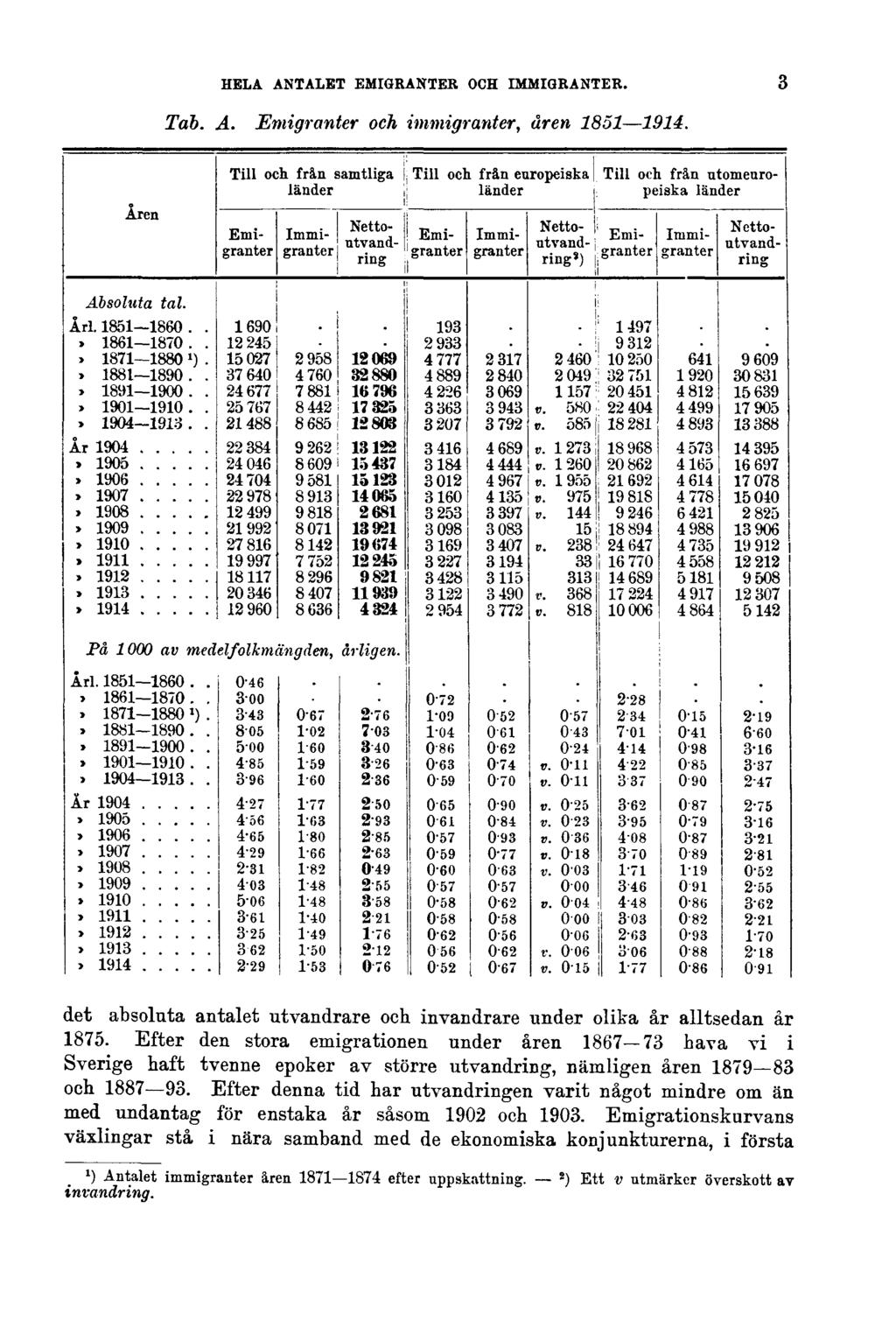 HELA ANTALET EMIGRANTER OCH IMMIGRANTER. Tab. A. Emigranter och immigranter, åren 1851 1914. 3 det absoluta antalet utvandrare och invandrare under olika år alltsedan år 1875.