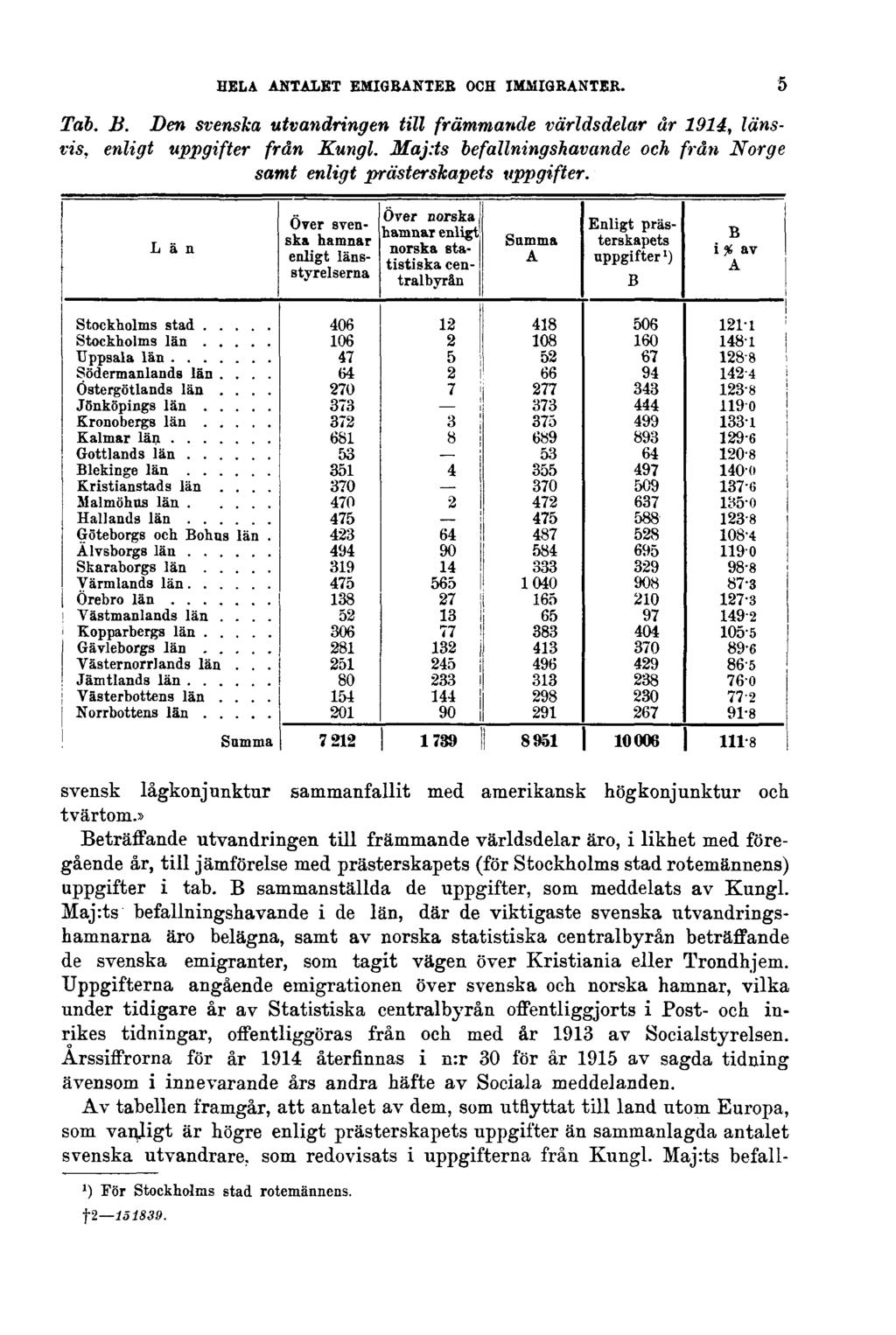 HELA ANTALET EMIGRANTER OCH IMMIGRANTER. Tab. B. Den svenska utvandringen till främmande världsdelar år 1914, länsvis, enligt uppgifter från Kungl. Maj.