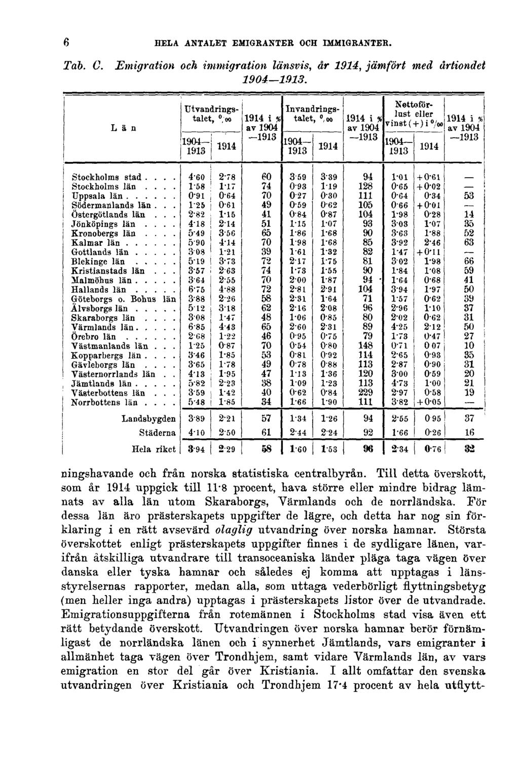 6 HELA ANTALET EMIGRANTER OCH IMMIGRANTER. Tab. C. Emigration och immigration länsvis, år 1914, jämfört med årtiondet 1904 1913. ningshavande och från norska statistiska centralbyrån.