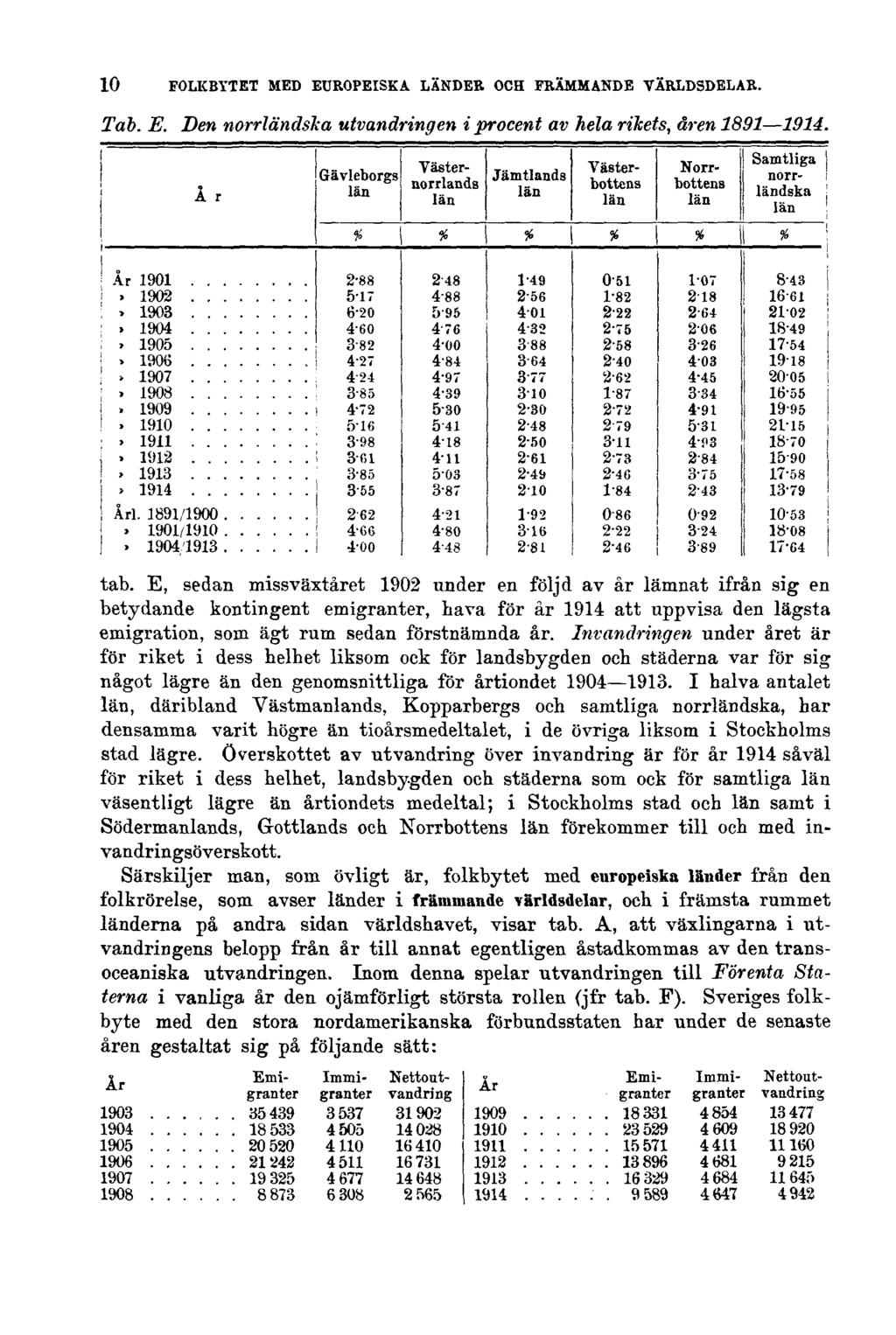 10 FOLKBYTET MED EUROPEISKA LÄNDER OCH FRÄMMANDE VÄRLDSDELAR. Tab. E. Den norrländska utvandringen i procent av hela rikets, åren 1891 1914. tab.
