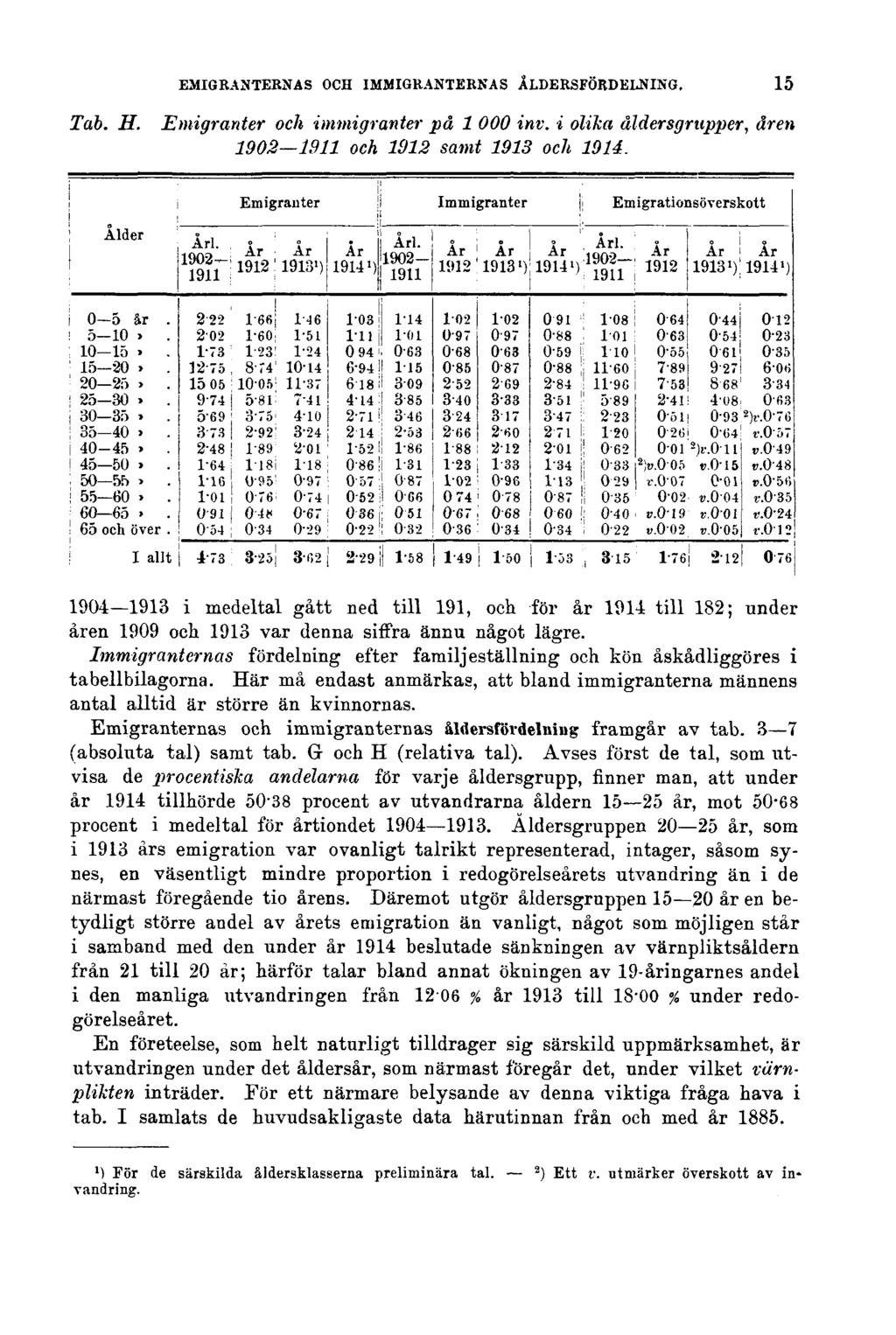 EMIGRANTERNAS OCH IMMIGRANTERNAS ÅLDERSFÖRDELNING. 15 Tab. H. Emigranter och immigranter på 1000 inv. i olika åldersgrupper, åren 1902 1911 och 1912 samt 1913 och 1914.