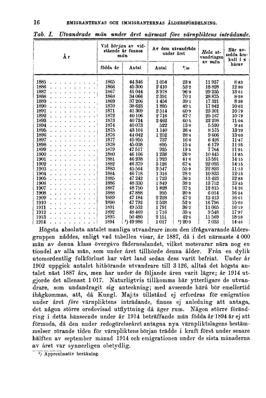 16 EMIGRANTERNAS OCH IMMIGRANTERNAS ÅLDERSFÖRDELNING. Tab. I. Utvandrade män under året närmast före värnpliktens inträdande.
