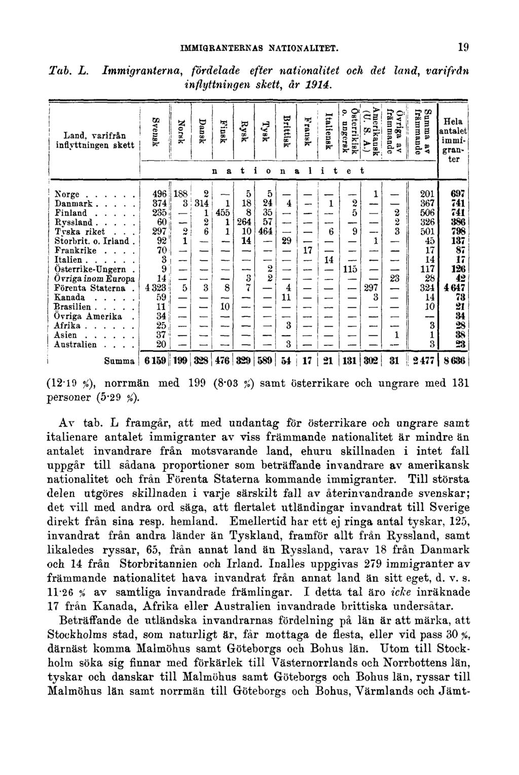 IMMIGRANTERNAS NATIONALITET. 19 Tab. L. Immigranterna, fördelade efter nationalitet och det land, varifrån inflyttningen skett, år 1914.