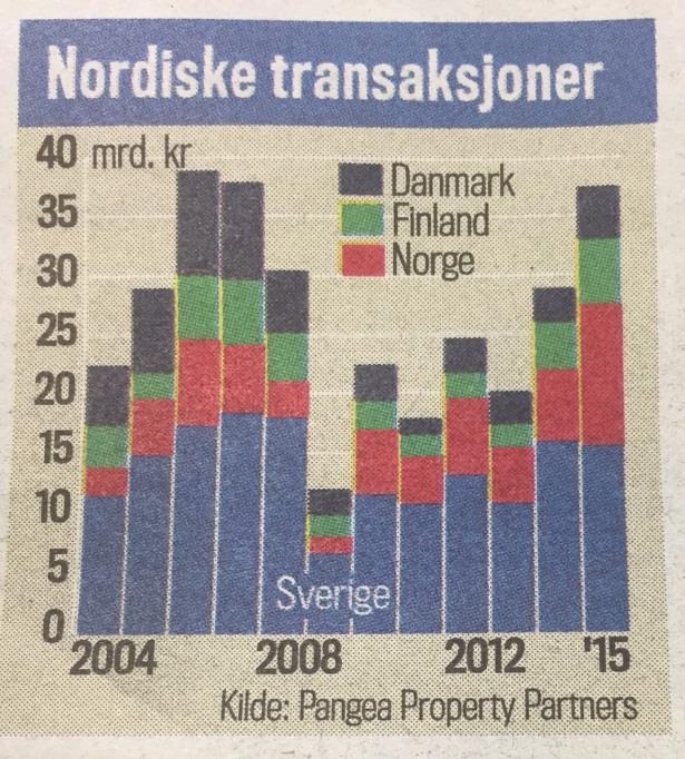 Stark fastighetsmarknad under 2015 Marknaden för näringsfastigheter i Norden har varit stark även under 2015. Transaktionsvärdet är nästan i nivå med rekordåren 2006 och 2007.