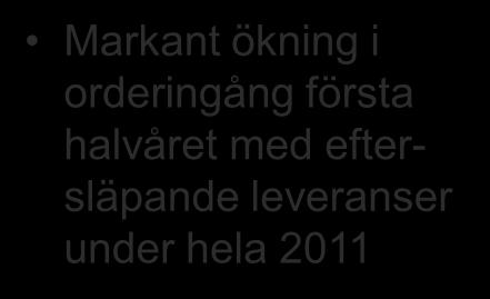 Resultaträkning Mkr 2011 jan-dec 2010 jan-dec Hyresintäkter 2 594 2 120 Försäljningsintäkter modulbyggnader 288 184 Nettoomsättning 2 882 2 304 Bruttoresultat 1 877 1 545 Markant ökning i orderingång