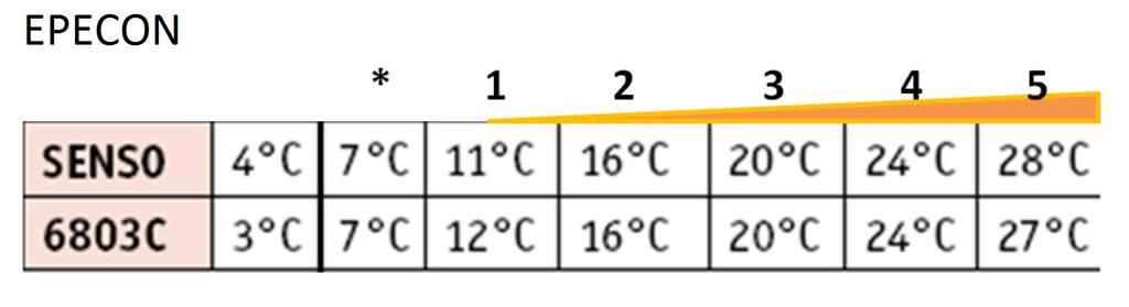 Umeå Jungfrun 3 5 Å T G Ä R D S F Ö R S L A G O C H T I PS Åtgärd Besparing kwh Besparing kr Kostnad Pay-off Livslängd Justera befintliga radiatortermostater enligt skala nedan.